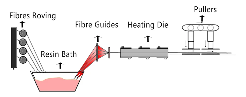 FRP pultrusion process showing continuous fiber reinforcement forming toothed fiberglass tube profiles FRP pultrusion process showing continuous fiber reinforcement forming toothed fiberglass tube profiles